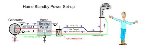 backfeeding my electrical box|backfeed generator through outlet.